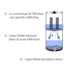 Purificateur d'eau par gravité céramique et charbon actif 22 l